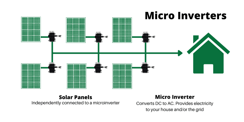 what is micro inverter