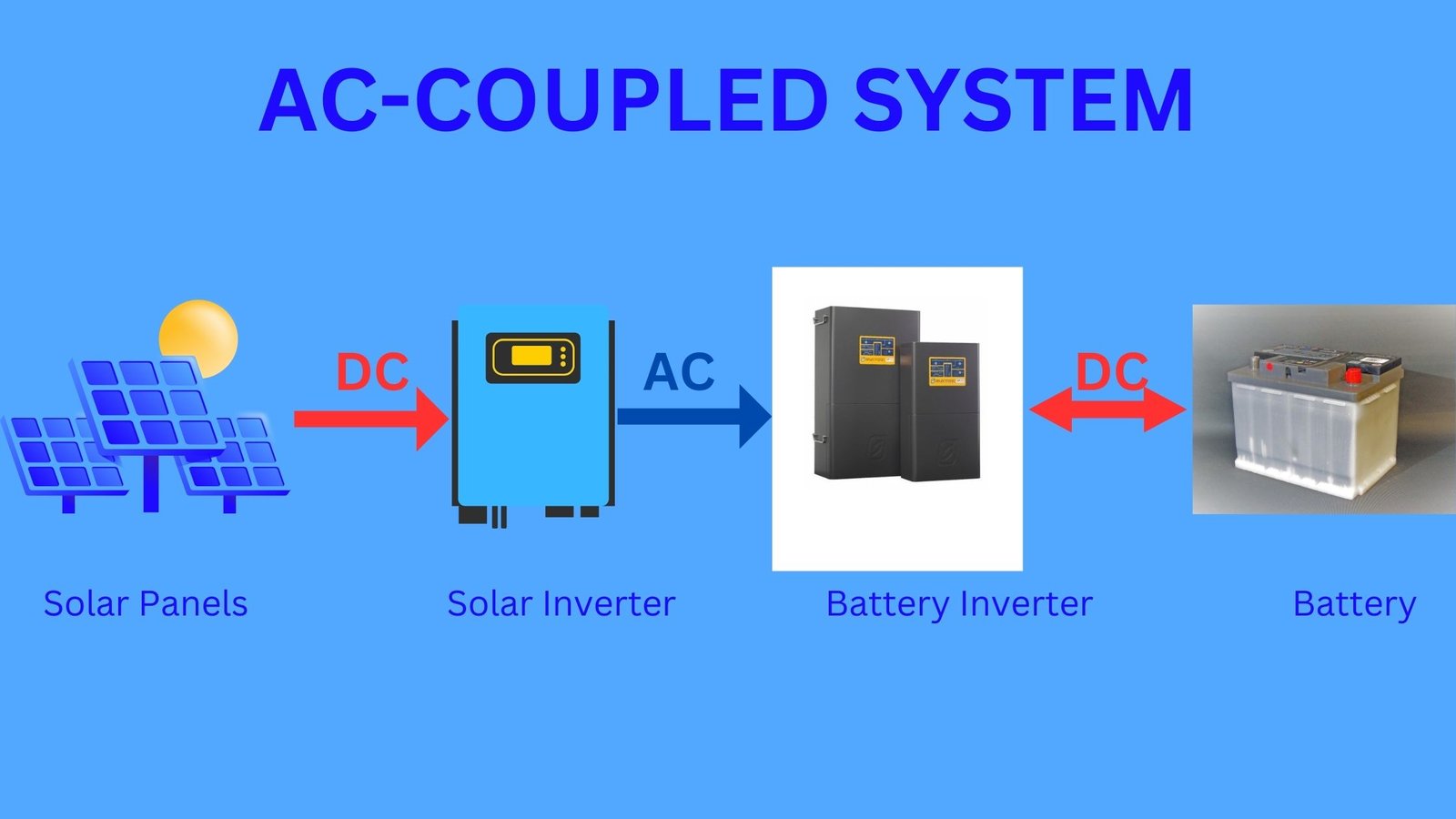 AC-coupled system