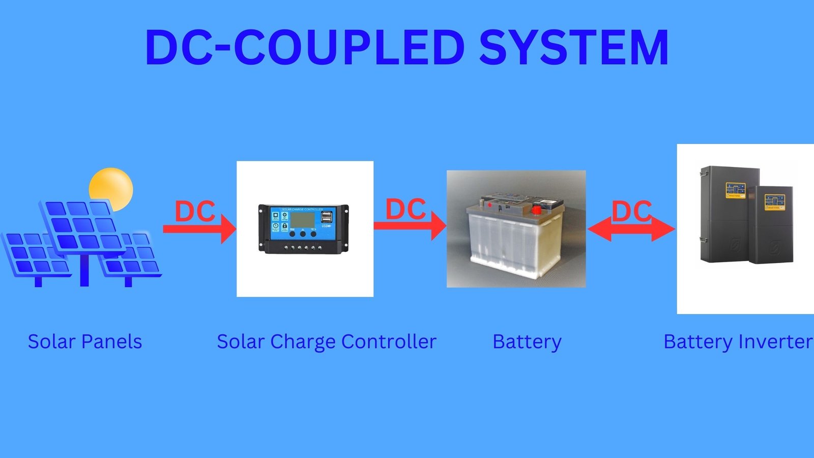 DC-coupled system