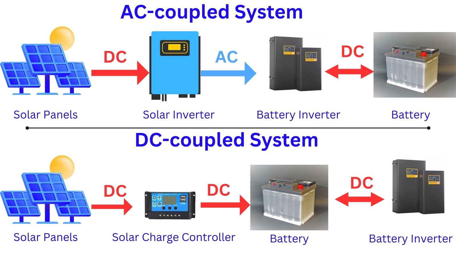 ac vs dc coupled solar battery storage system