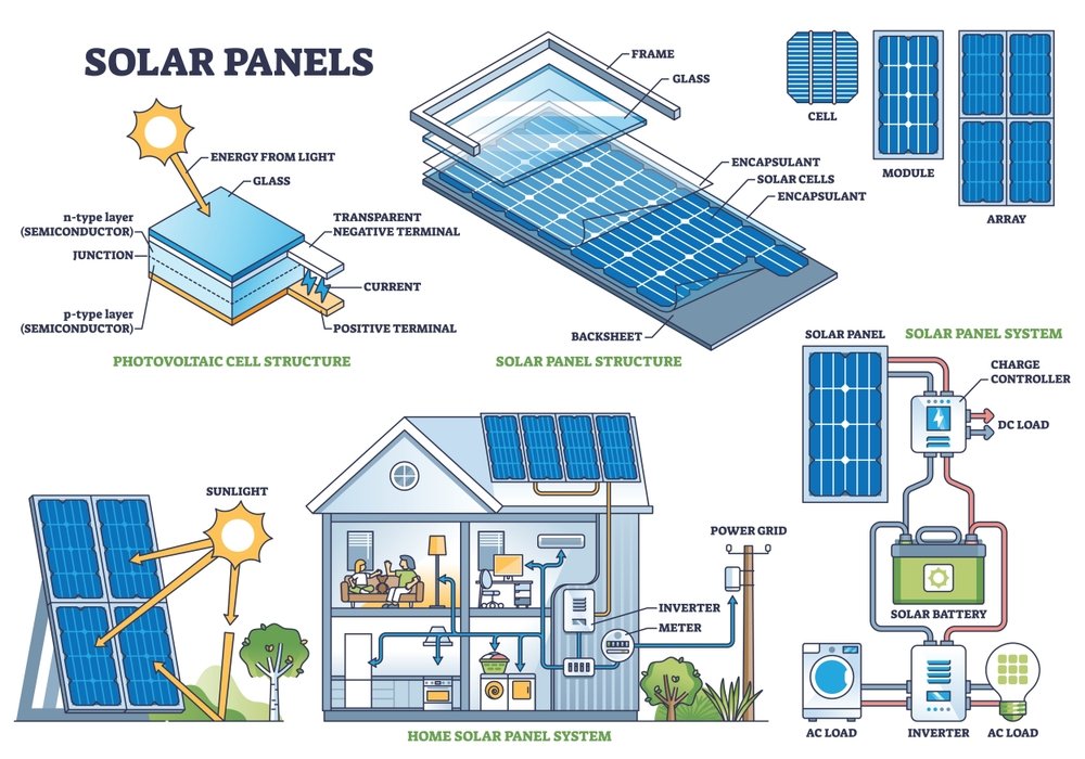 all about solar panel