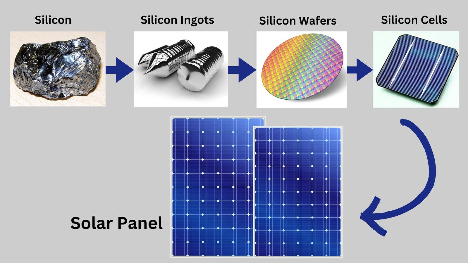 how solar panel are made using raw materials