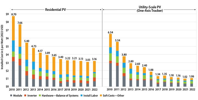 installation cost of solar panels