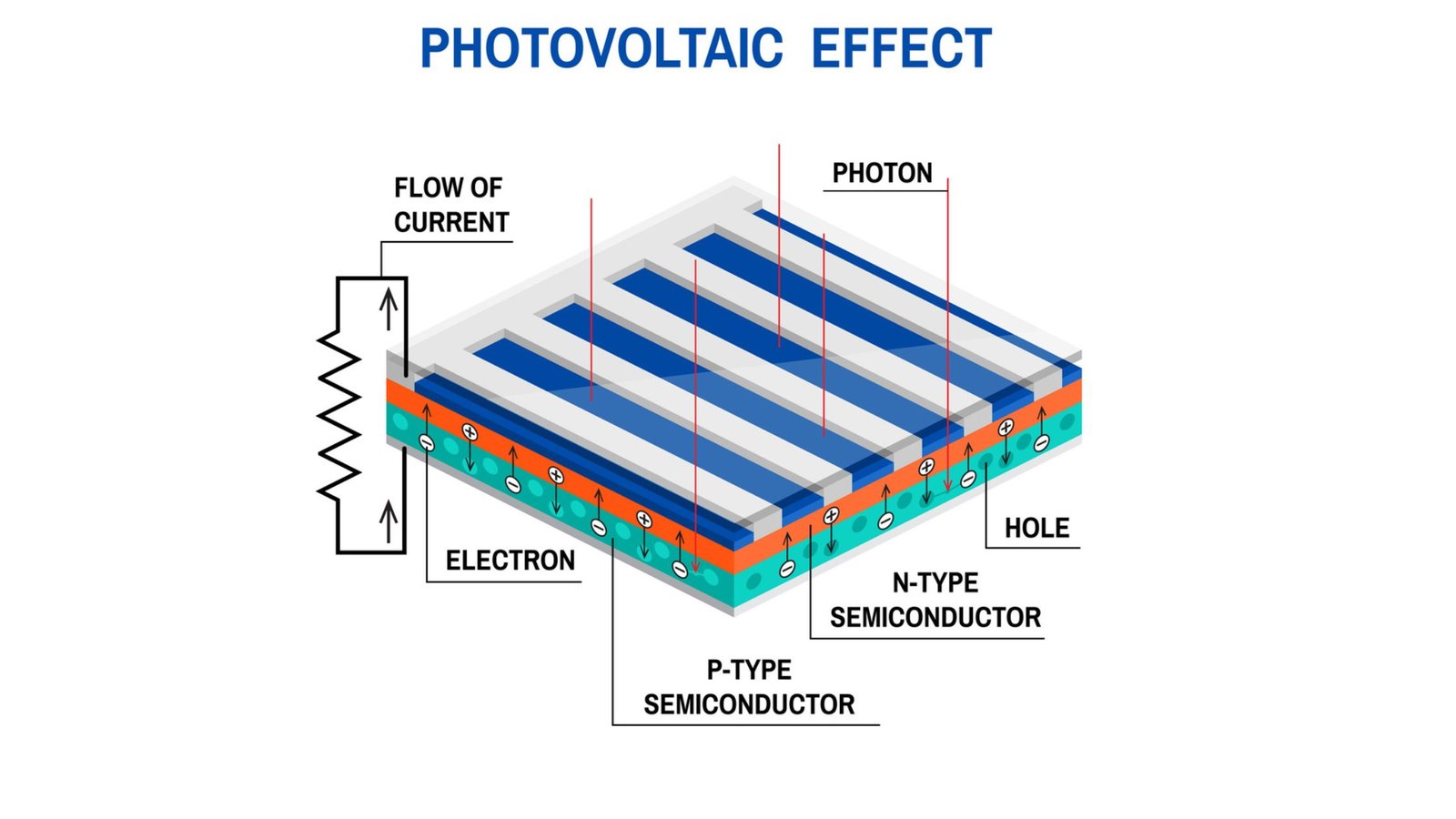photovoltaic effect in solar panel