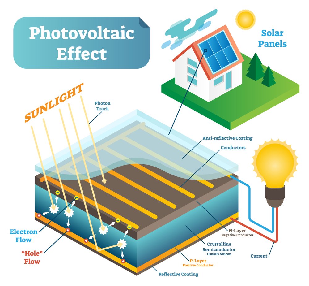 photovoltaic effect of solar panel