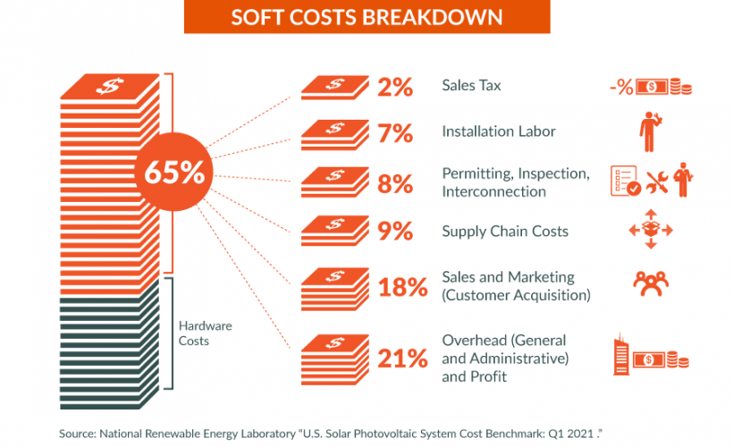 soft cost of solar panel breakdown