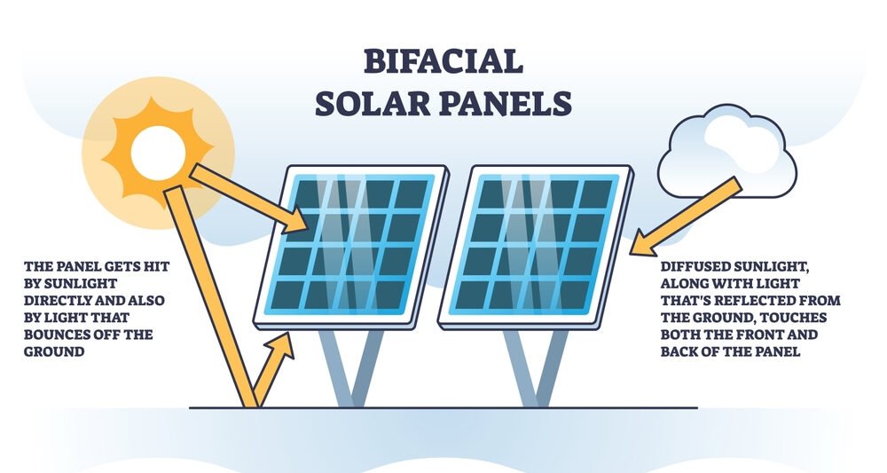 how bifacial solar panels work