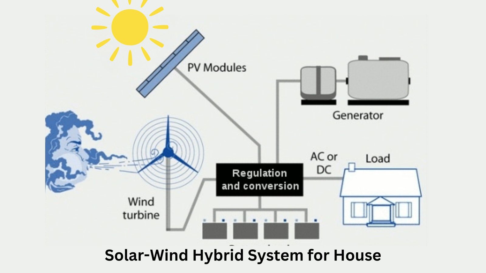 how solar-wind hybrid system works