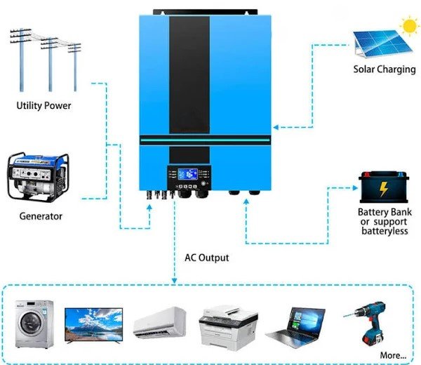 how does a solar inverter work