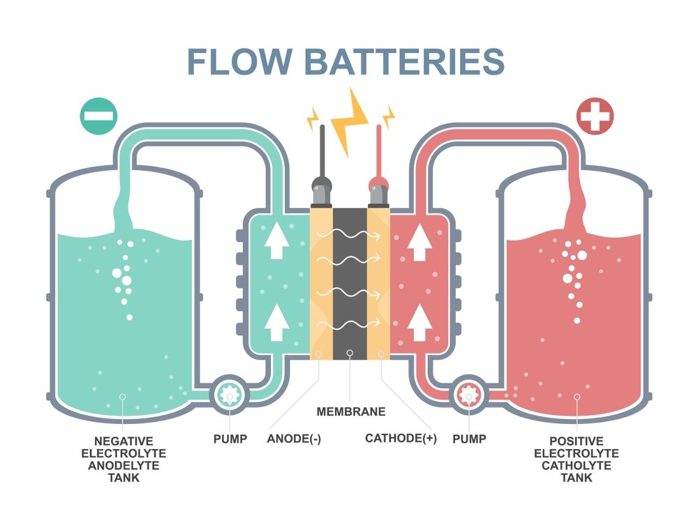 flow battery structure