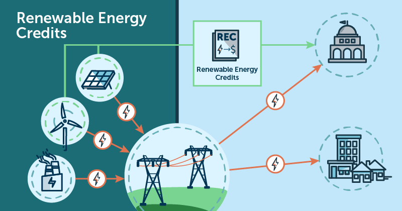 renewable energy credits rec