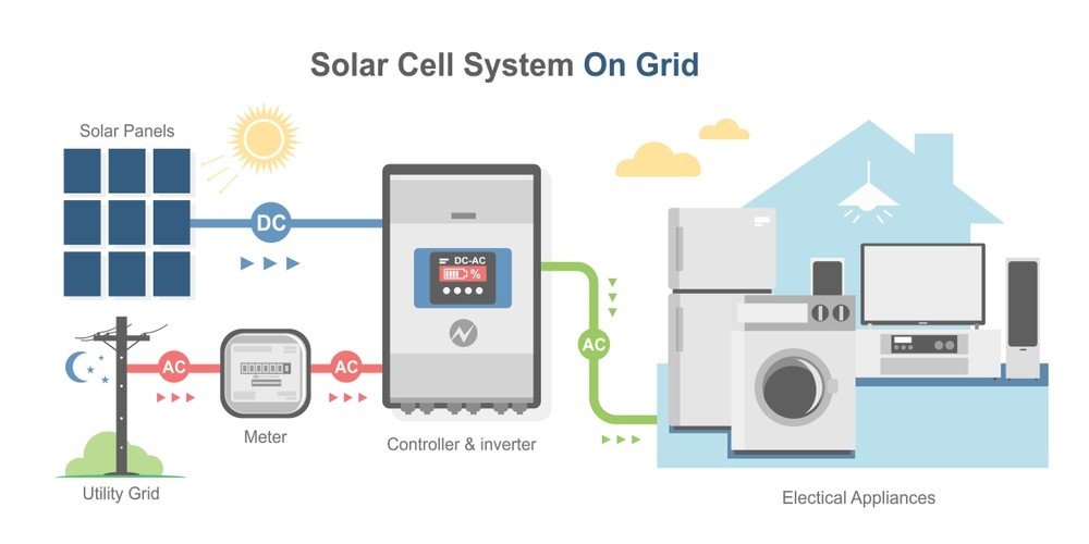 grid tied or on-grid solar system