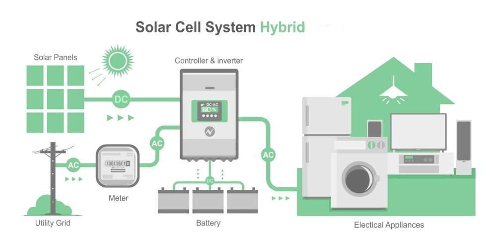 hybrid solar system illustration