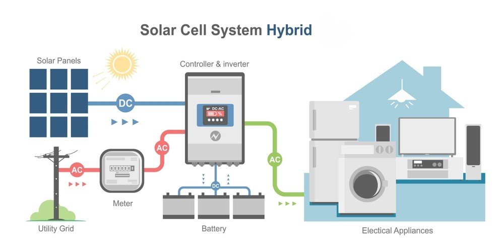 hybrid solar system