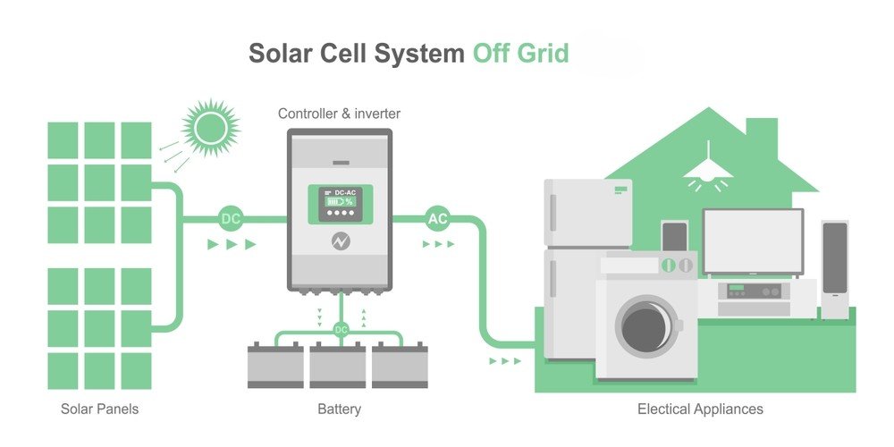 off-grid solar power system