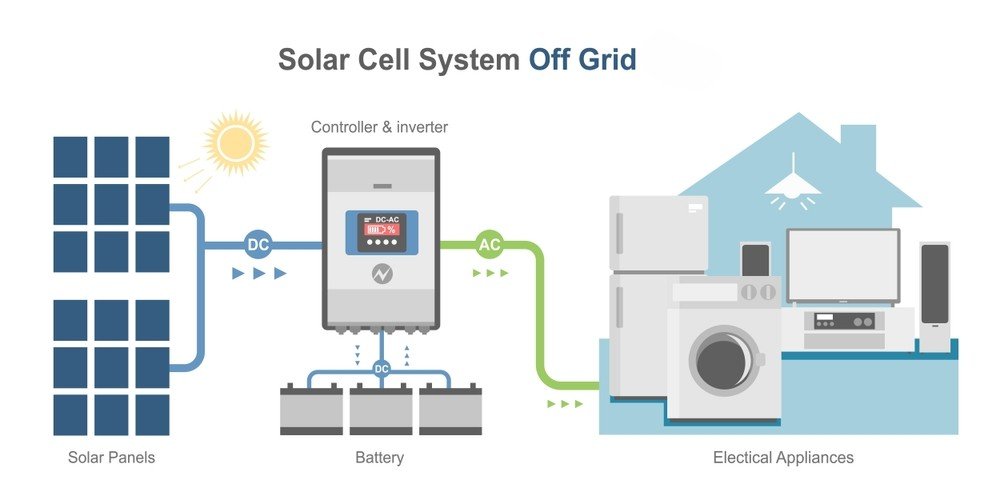 off-grid solar system